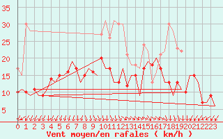 Courbe de la force du vent pour Berlin-Schoenefeld