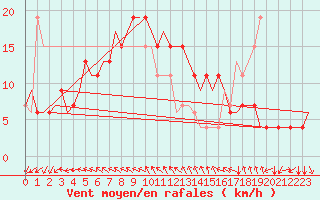 Courbe de la force du vent pour Kalmar