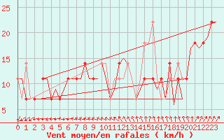 Courbe de la force du vent pour Wittmundhaven