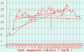 Courbe de la force du vent pour Oulu