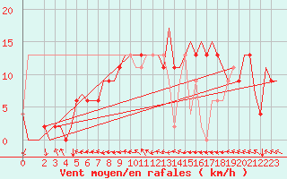 Courbe de la force du vent pour Vaasa