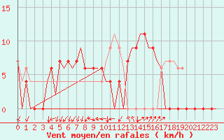 Courbe de la force du vent pour Madrid / Getafe