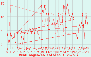 Courbe de la force du vent pour Bueckeburg
