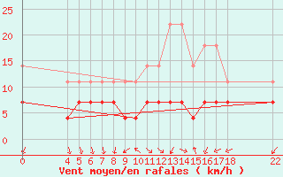 Courbe de la force du vent pour Buzenol (Be)