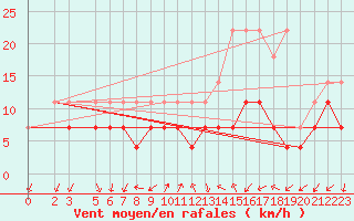 Courbe de la force du vent pour Buzenol (Be)