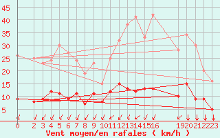 Courbe de la force du vent pour Langres (52) 