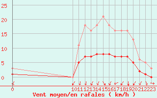 Courbe de la force du vent pour Floriffoux (Be)
