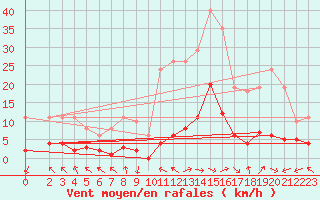 Courbe de la force du vent pour Eygliers (05)