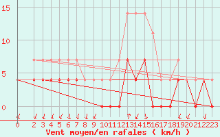 Courbe de la force du vent pour Salines (And)