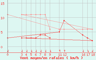 Courbe de la force du vent pour Salines (And)