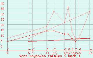 Courbe de la force du vent pour Buzenol (Be)