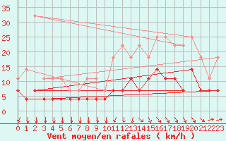 Courbe de la force du vent pour Florennes (Be)