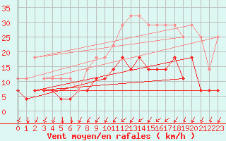 Courbe de la force du vent pour Kleine-Brogel (Be)