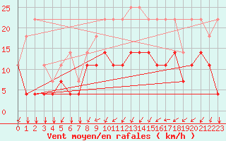 Courbe de la force du vent pour Chivres (Be)