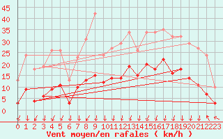 Courbe de la force du vent pour Lans-en-Vercors - Les Allires (38)