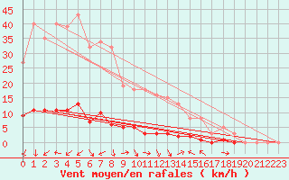 Courbe de la force du vent pour Noyarey (38)