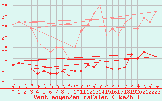 Courbe de la force du vent pour Engins (38)