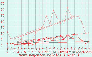 Courbe de la force du vent pour Nostang (56)