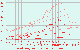 Courbe de la force du vent pour Gjilan (Kosovo)