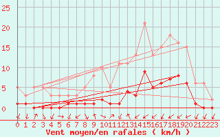 Courbe de la force du vent pour Gjilan (Kosovo)