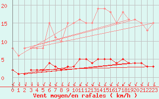 Courbe de la force du vent pour Blois-l