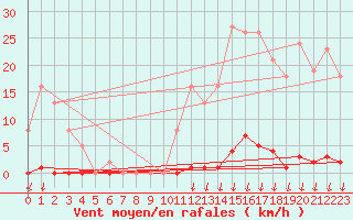 Courbe de la force du vent pour Saint-Nazaire-d