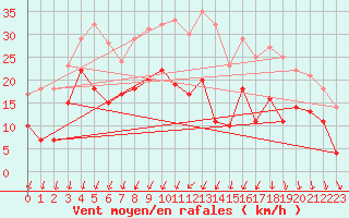 Courbe de la force du vent pour Werl