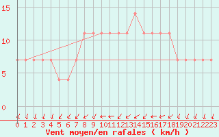 Courbe de la force du vent pour Meppen
