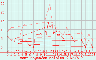 Courbe de la force du vent pour Diepholz
