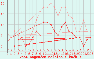 Courbe de la force du vent pour Fribourg (All)