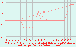 Courbe de la force du vent pour Siria