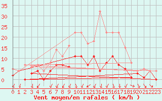 Courbe de la force du vent pour Leipzig