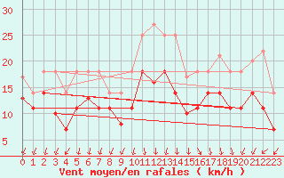 Courbe de la force du vent pour St Peter-Ording