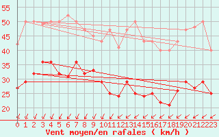 Courbe de la force du vent pour Greifswalder Oie