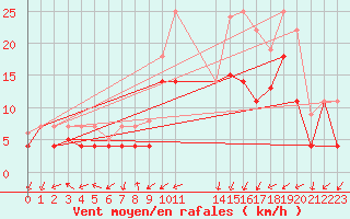 Courbe de la force du vent pour Bonn-Roleber