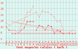 Courbe de la force du vent pour Weihenstephan