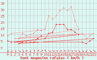 Courbe de la force du vent pour Geisenheim