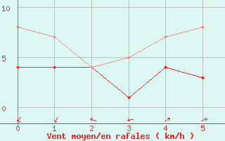 Courbe de la force du vent pour Geisenheim