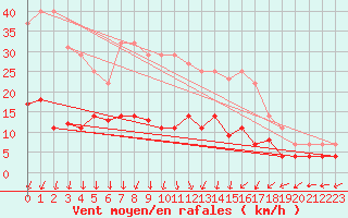 Courbe de la force du vent pour Waren