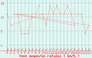 Courbe de la force du vent pour Kuemmersruck