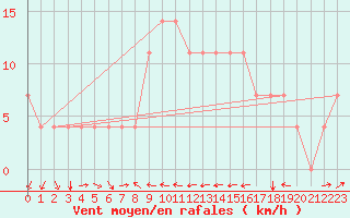 Courbe de la force du vent pour Kuemmersruck