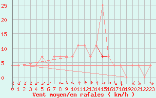 Courbe de la force du vent pour Bergen