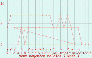 Courbe de la force du vent pour Meppen