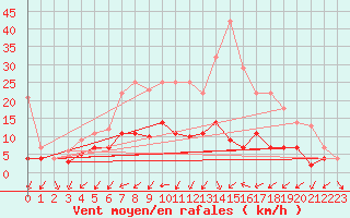 Courbe de la force du vent pour Quickborn