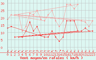 Courbe de la force du vent pour Emden-Koenigspolder