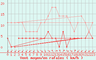 Courbe de la force du vent pour Tirgu Logresti