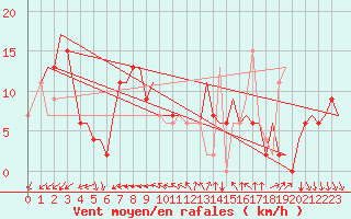Courbe de la force du vent pour Verona / Villafranca