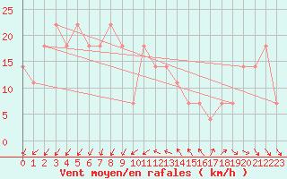 Courbe de la force du vent pour Corugea