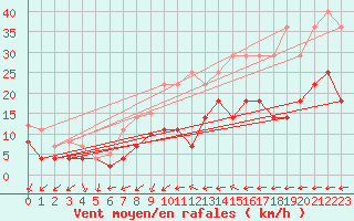 Courbe de la force du vent pour Nuerburg-Barweiler