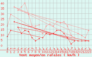 Courbe de la force du vent pour Fribourg (All)